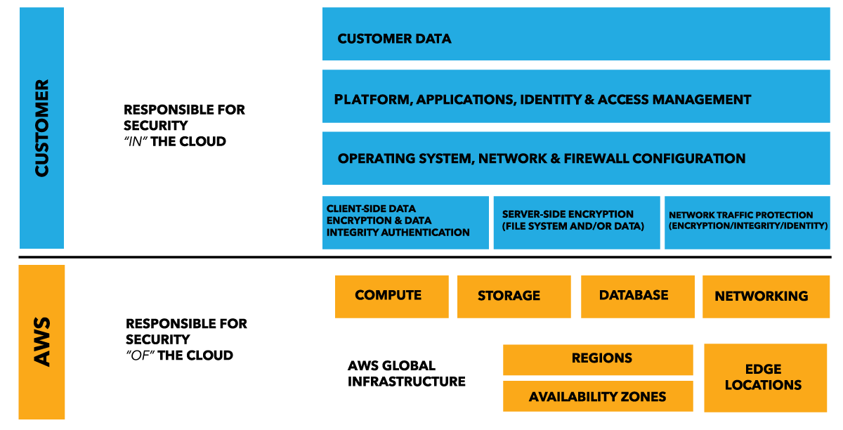 aws shared_security_model