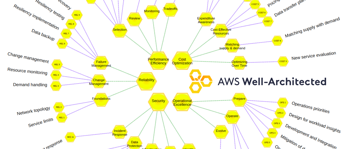 aws_well_architect