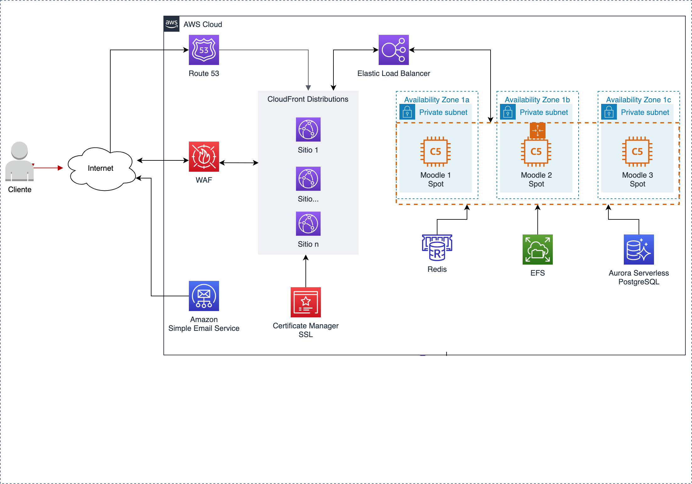 aws_moodle_architecture