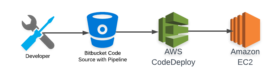 bitbucket-pipieline-ec2-codedeploy