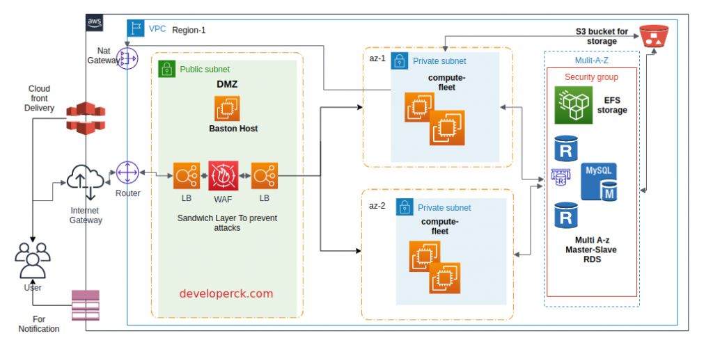 AWS architecture for Moodle