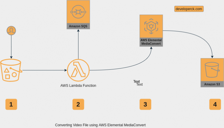 Automated Process To Convert A Video File Using Aws Mediaconvert 