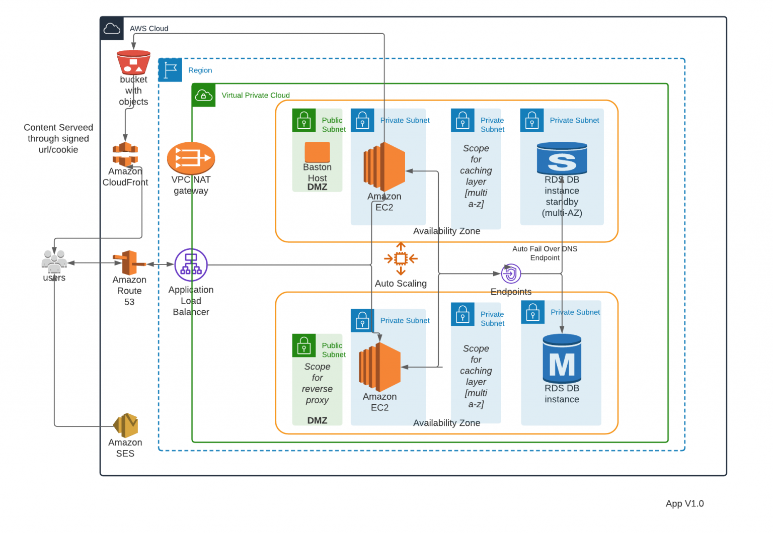 AWS Architecture Diagrams | Notes By DeveloperCK