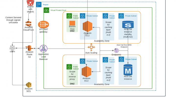 Setting Up Moodle with AWS cloudfront CDN | Notes By DeveloperCK