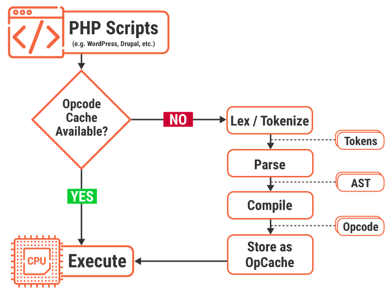 opcache-php-process-flow
