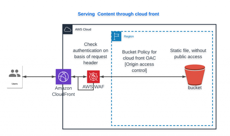 Serving Data Securely From S3 Bucket Using Cloud Front | Notes By ...