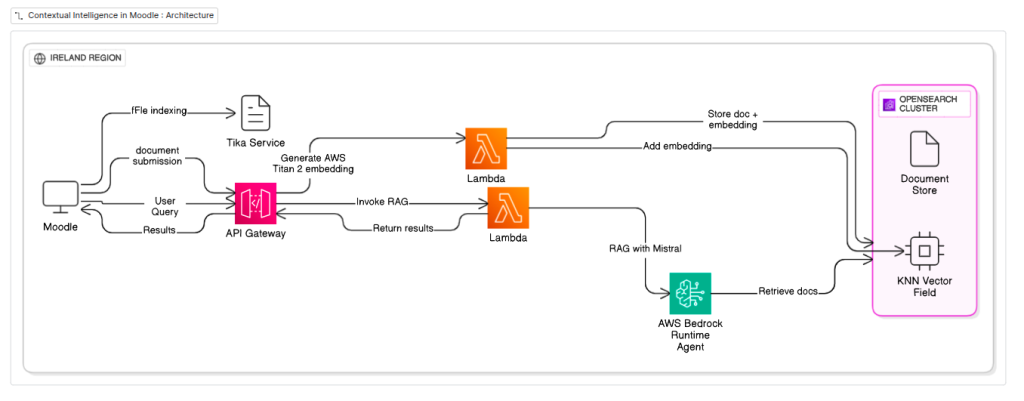 Contextual Intelligence in moodle